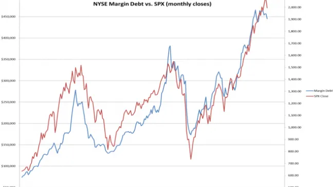 Margin Debt vs S&P